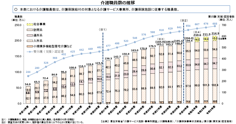 介護市場の転職先