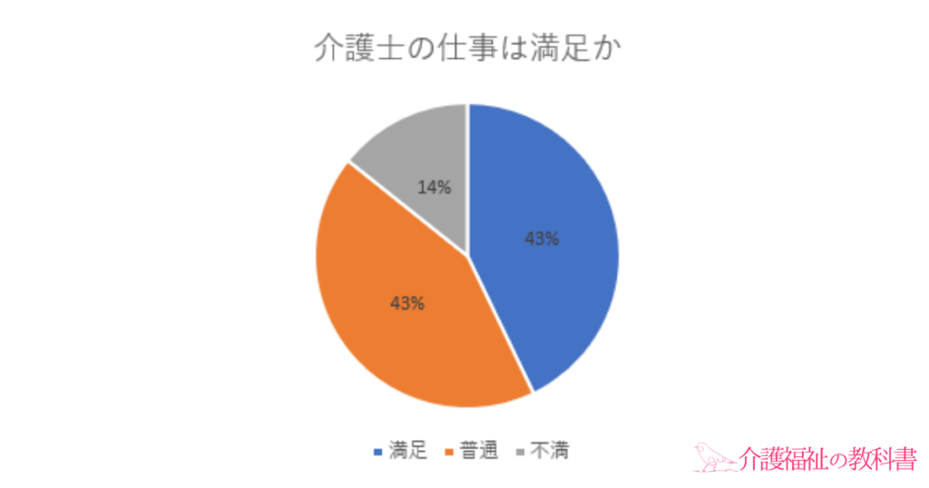 介護士の仕事は満足か